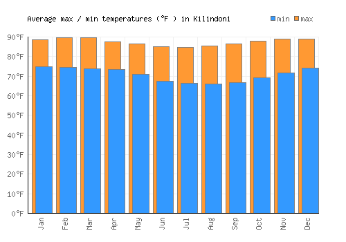 Kilindoni average minimum / maximum temperatures (Fahrenheit)