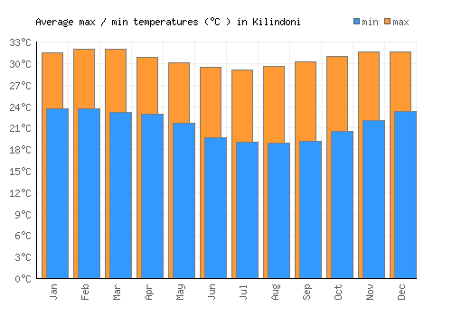 Kilindoni average minimum / maximum temperatures (Celsius)