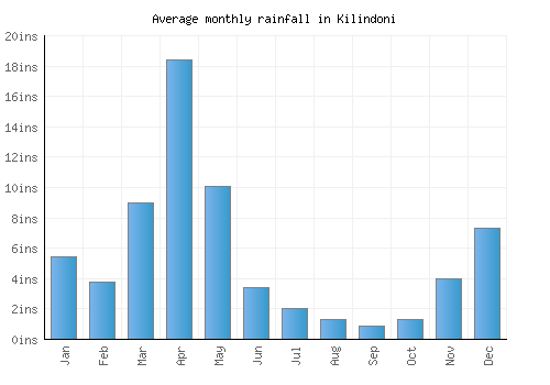 Kilindoni monthly rainfall chart (inches)