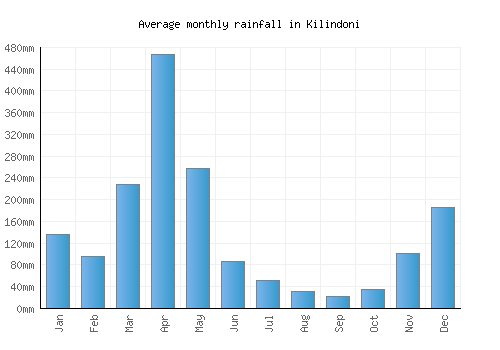 Kilindoni monthly rainfall chart (mm)