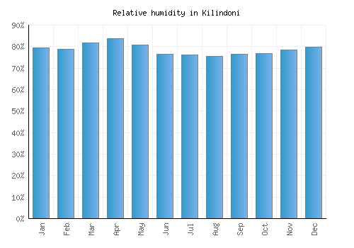 Kilindoni relative humidity averages