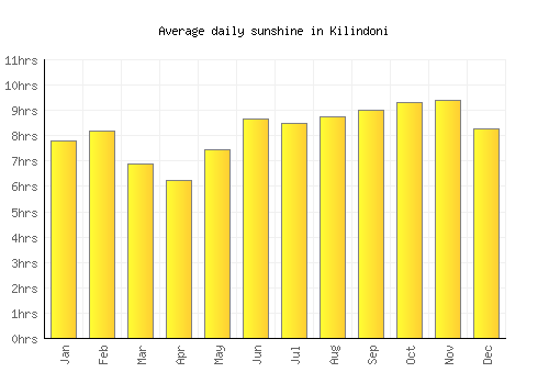 Kilindoni average daily sunshine chart