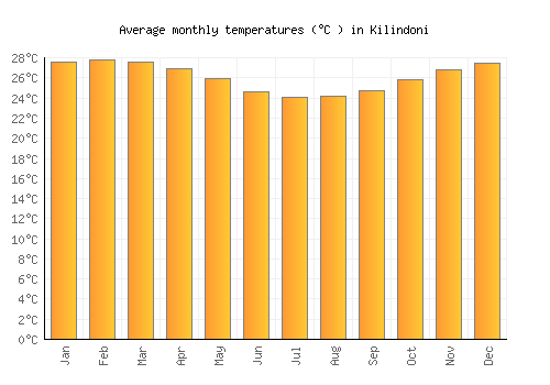 Kilindoni average temperature chart (Celsius)