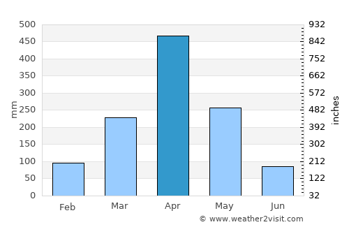 Kilindoni average rain in April