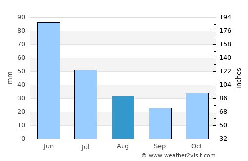 Kilindoni average rain in August
