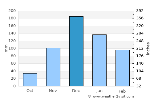 Kilindoni average rain in December