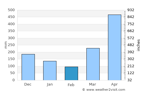 Kilindoni average rain in February