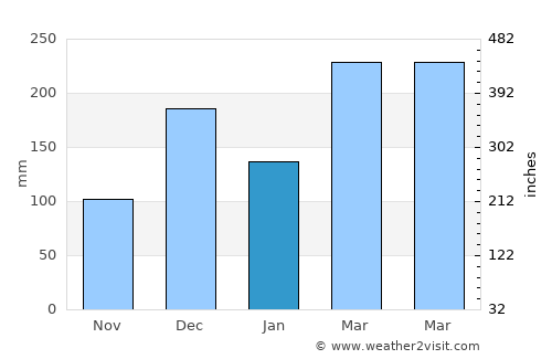 Kilindoni average rain in January