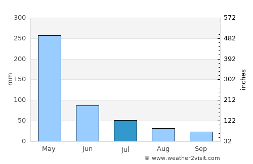 Kilindoni average rain in July