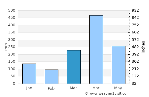 Kilindoni average rain in March