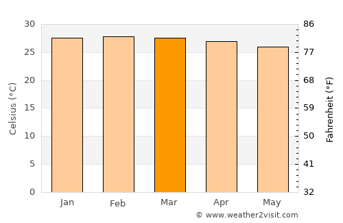 Kilindoni average temperature in March