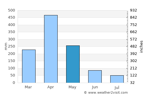 Kilindoni average rain in May