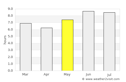 Kilindoni average rain in May