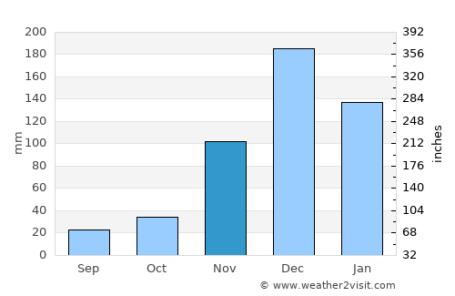 Kilindoni average rain in November