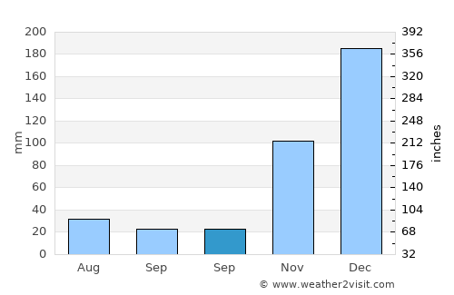 Kilindoni average rain in September