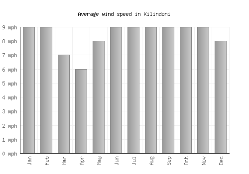 Kilindoni average winspeed by month (mph)