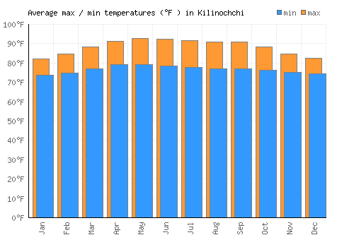 Kilinochchi average minimum / maximum temperatures (Fahrenheit)