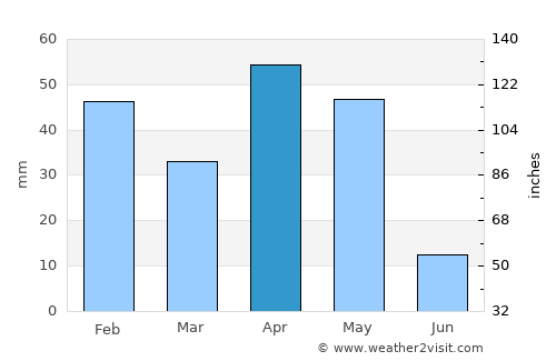 Kilinochchi average rain in April