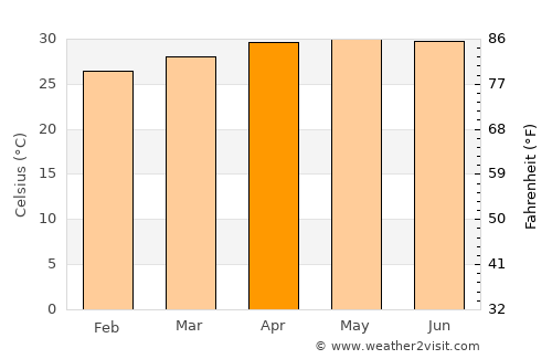 Kilinochchi average temperature in April