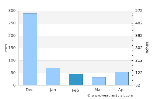 Kilinochchi average rain in February