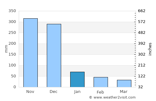 Kilinochchi average rain in January