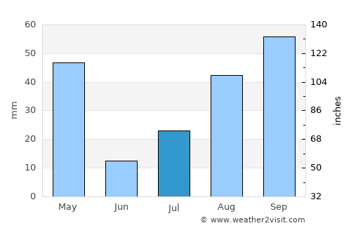 Kilinochchi average rain in July