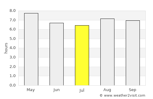 Kilinochchi average rain in July