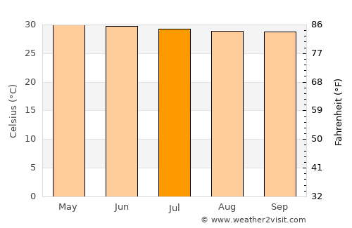 Kilinochchi average temperature in July