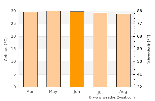 Kilinochchi average temperature in June