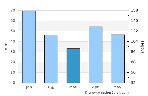 Kilinochchi average rain in March