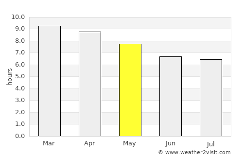 Kilinochchi average rain in May