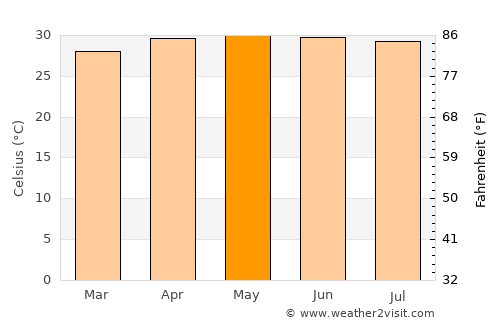 Kilinochchi average temperature in May