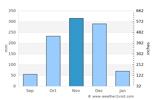 Kilinochchi average rain in November