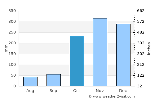 Kilinochchi average rain in October