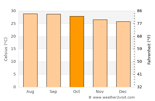 Kilinochchi average temperature in October