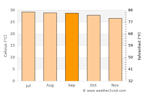 Kilinochchi average temperature in September