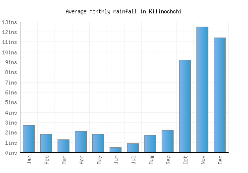 Kilinochchi monthly rainfall chart (inches)