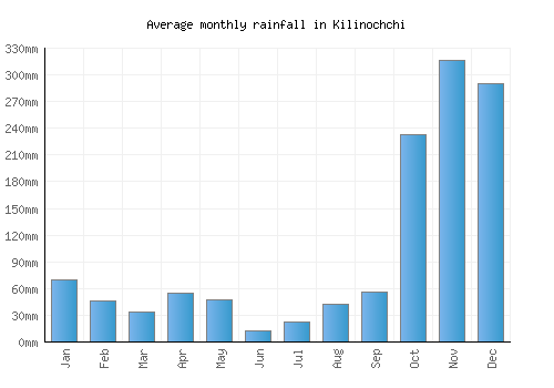 Kilinochchi monthly rainfall chart (mm)