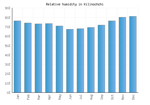 Kilinochchi relative humidity averages