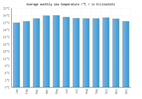 Kilinochchi average sea temperature chart (Celsius)
