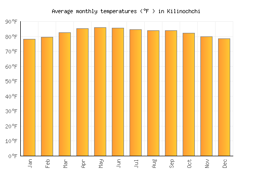 Kilinochchi average temperature chart (Fahrenheit)