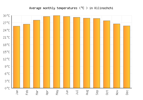 Kilinochchi average temperature chart (Celsius)