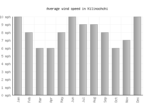Kilinochchi average winspeed by month (mph)