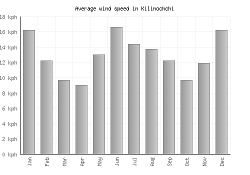 Kilinochchi average winspeed by month (km/h)