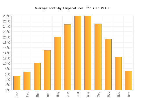 Kilis average temperature chart (Celsius)