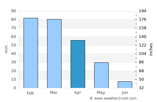 Kilis average rain in April