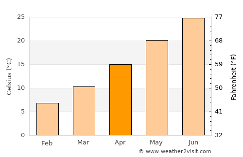 Kilis average temperature in April
