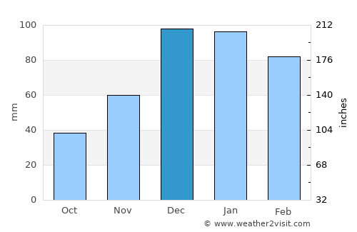 Kilis average rain in December