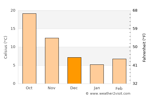 Kilis average temperature in December