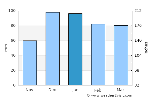 Kilis average rain in January